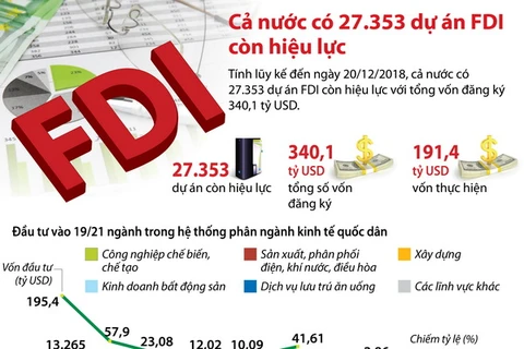 [Infographics] Cả nước có trên 27.350 dự án FDI còn hiệu lực