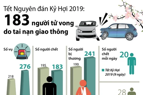 [Infographics] Tết Kỷ Hợi: 183 người tử vong do tai nạn giao thông