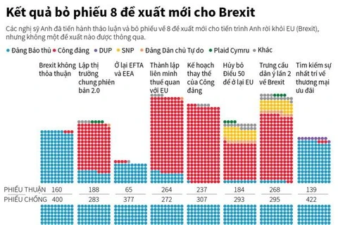 [Infographics] Kết quả bỏ phiếu 8 đề xuất mới cho Brexit