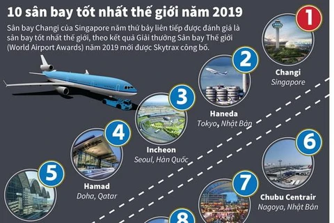 [Infographics] Xếp hạng 10 sân bay tốt nhất thế giới năm 2019