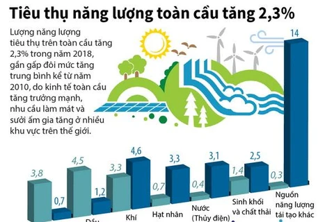 [Infographics] Tiêu thụ năng lượng toàn cầu tăng 2,3%