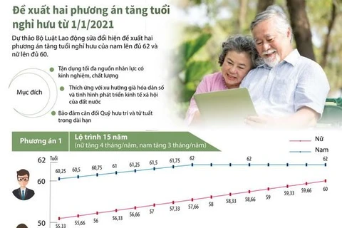[Infographics] Đề xuất hai phương án tăng tuổi nghỉ hưu từ 1/1/2021