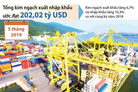 [Infographics] 5 tháng, xuất nhập khẩu hàng hóa ước đạt 202 tỷ USD