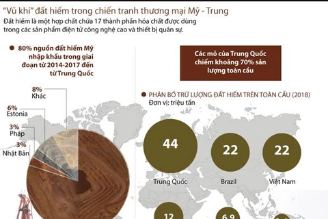 [Infographics] 'Vũ khí' đất hiếm trong chiến tranh thương mại Mỹ-Trung