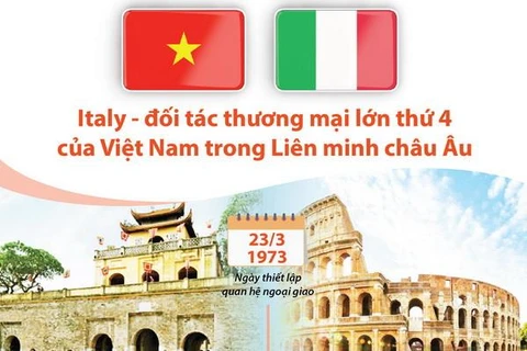 [Infographics] Italy là đối tác thương mại lớn thứ 4 của Việt Nam 