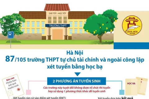 [Infographics] 87 trường THPT ngoài công lập xét tuyển bằng học bạ