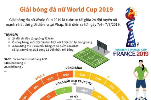 [Infographics] 24 đội tuyển thi đấu ở Giải bóng đá nữ World Cup 2019