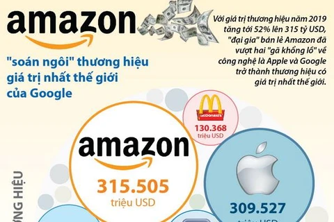 [Infographics] Amazon 'soán ngôi' thương hiệu giá trị nhất thế giới 