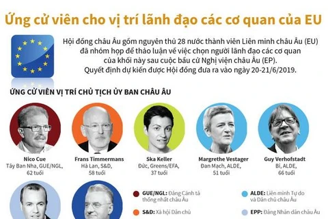 [Infographics] Ứng cử viên cho vị trí lãnh đạo các cơ quan của EU