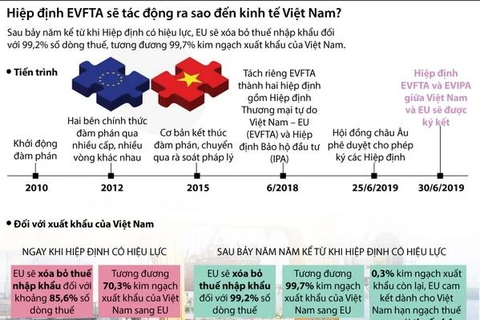 [Infographics] Tác động của EVFTA đối với nền kinh tế Việt Nam