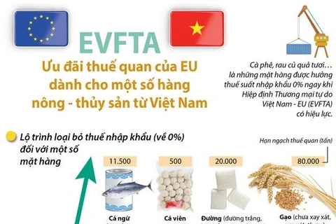 [Infographics] Ưu đãi thuế của EU cho hàng nông thủy sản Việt Nam