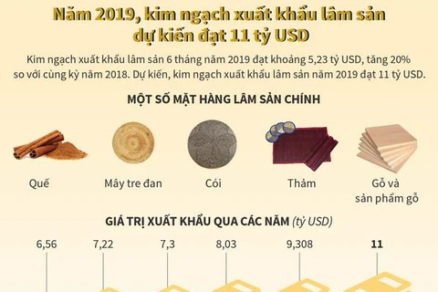 [Infographics] Xuất khẩu lâm sản năm 2019 dự kiến đạt 11 tỷ USD