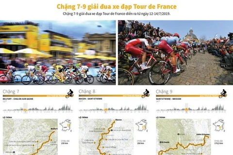 [Infographics] Chặng 7-9 chặng đua xe đạp Tour de France