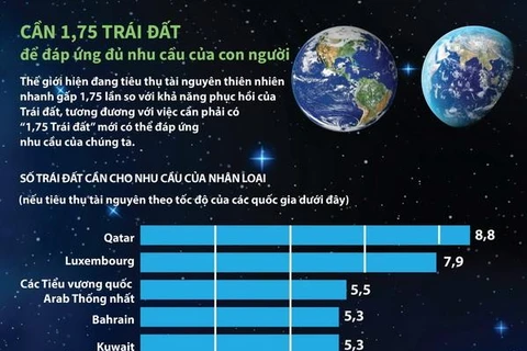 [Infographics] Cần 1,75 Trái Đất để đáp ứng đủ nhu cầu của con người