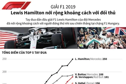 [Infographics] Giải F1: Lewis Hamilton nới khoảng cách với đối thủ