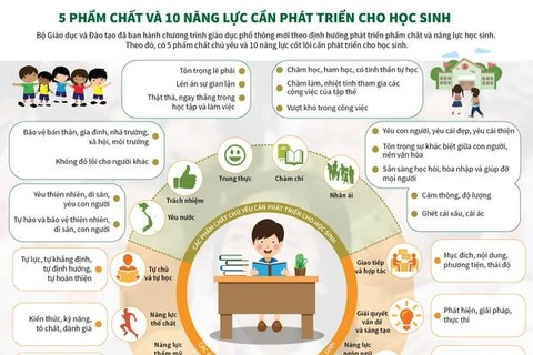 [Infographics] 5 phẩm chất và 10 năng lực cần phát triển cho học sinh