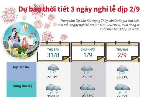 [Infographics] Dự báo thời tiết trong 3 ngày nghỉ lễ dịp 2/9