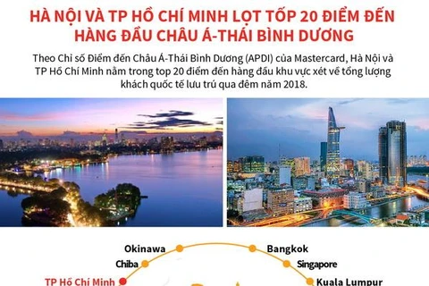 [Infographics] Hà Nội, TP.HCM lọt tốp 20 điểm đến hàng đầu châu Á-TBD