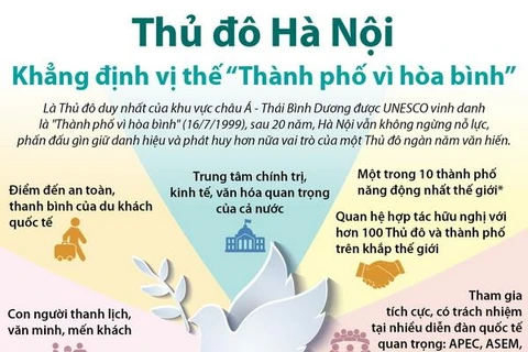 [Infographics] Hà Nội khẳng định vị thế 'Thành phố vì hòa bình'