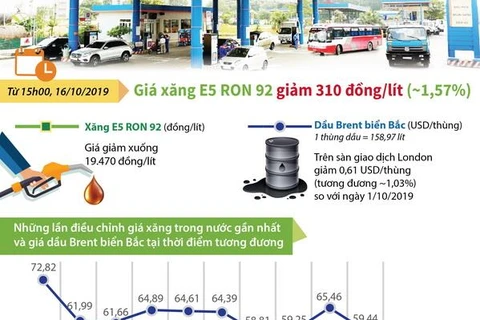 [Infographics] Giá xăng E5 RON 92 giảm 310 đồng mỗi lít