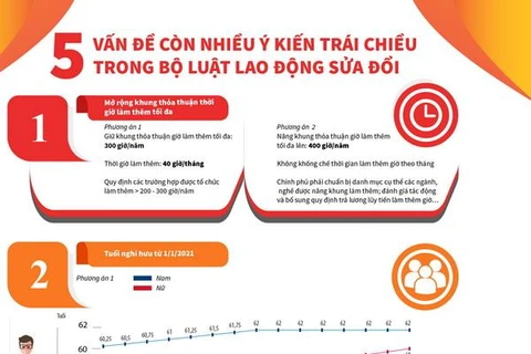 [Infographic] 5 vấn đề còn trái chiều trong Bộ Luật Lao động sửa đổi