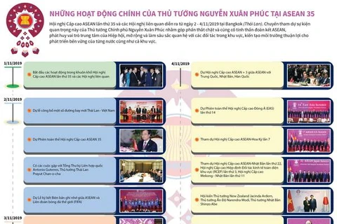 [Infographics] Những hoạt động chính của Thủ tướng ở Hội nghị ASEAN 35