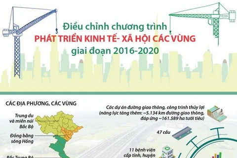 [Infographics] Điều chỉnh chương trình phát triển kinh tế-xã hội vùng