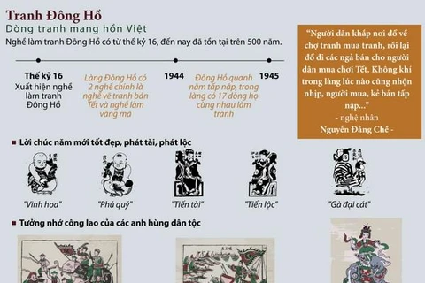 [Infographics] Tranh dân gian Đông Hồ - Dòng tranh mang hồn Việt