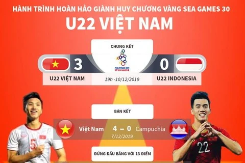 [Infographics] Hành trình giành HCV SEA Games 30 của đội U22 Việt Nam