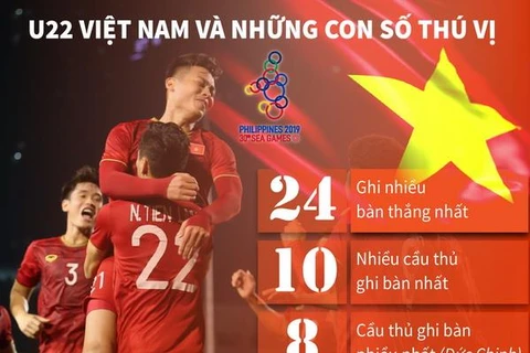 [Infographics] U22 Việt Nam và những con số thú vị tại SEA Games 30