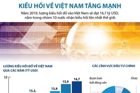 [Infographics] Lượng kiều hối về Việt Nam năm 2019 tăng mạnh