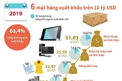 [Infographics] 6 mặt hàng có giá trị xuất khẩu trên 10 tỷ USD