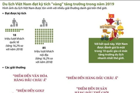 [Infographics] Du lịch Việt Nam 2019 đạt kỷ lục về lượng khách quốc tế