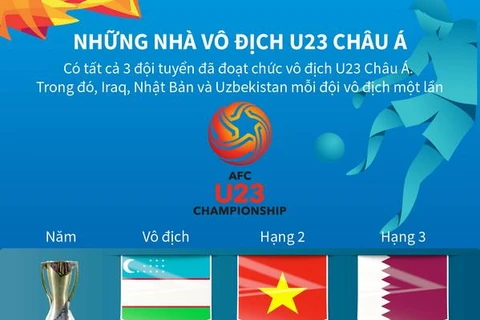 [Infographics] Những nhà vô địch vòng chung kết U23 châu Á