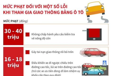 [Infographics] Mức phạt tiền một số lỗi vi phạm giao thông với ôtô