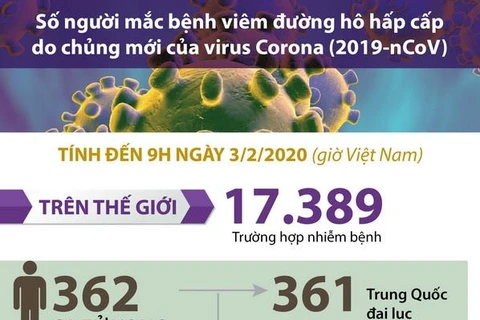 [Infographics] Gần 17.390 ca mắc viêm đường hô hấp cấp do virus corona