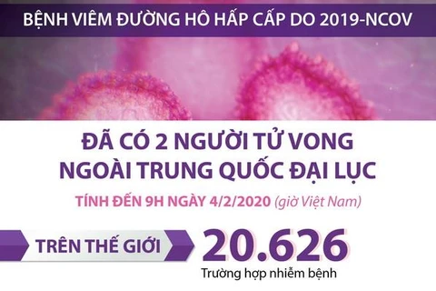 [Infographics] 20.626 người mắc viêm đường hô hấp cấp do 2019-nCoV