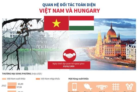 [Infographics] Quan hệ đối tác toàn diện Việt Nam và Hungary 