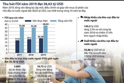 [Infographics] Thu hút vốn FDI năm 2019 đạt trên 38 tỷ USD