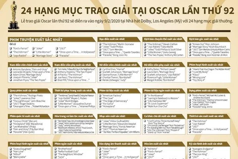 [Infographics] 24 hạng mục trao giải tại Oscar lần thứ 92 tại Mỹ