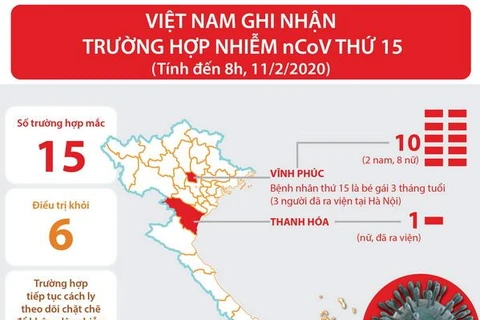 [Infographics] Việt Nam ghi nhận trường hợp nhiễm nCoV thứ 15