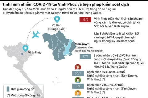 [Infographics] Dịch COVID-19 ở Vĩnh Phúc và biện pháp kiểm soát dịch