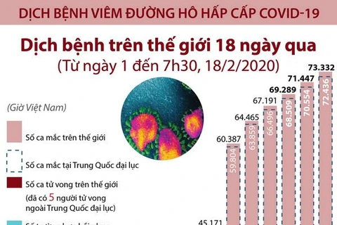 [Infographics] 73.332 ca mắc virus corona chủng mới trên thế giới