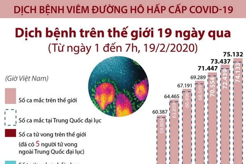 [Infographics] 75.132 ca mắc virus corona chủng mới trên thế giới