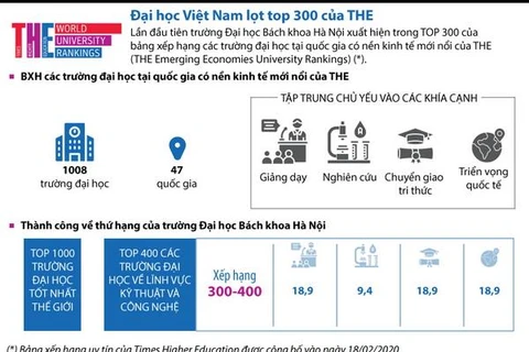 [Infographics] Đại học Việt Nam lọt top 300 của Times Higher Education