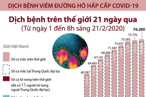 [Infographics] 76.200 trường hợp mắc COVID-19 trên toàn thế giới