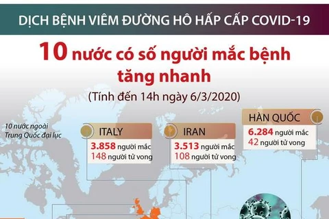 [Infographics] 10 nước có số người mắc COVID-19 tăng nhanh