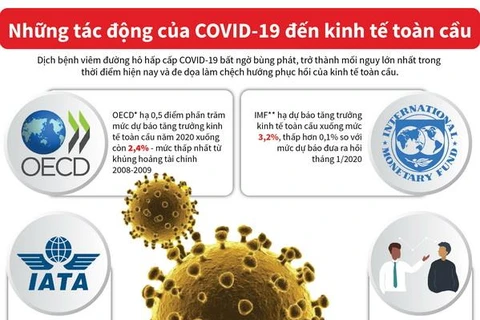 [Infographics] Những tác động của COVID-19 đến kinh tế toàn cầu