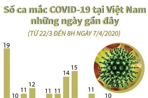 [Infographics] Số ca mắc COVID-19 tại Việt Nam những ngày gần đây
