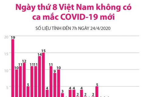 [Infographics] Ngày thứ 8 Việt Nam không có ca mắc COVID-19 mới